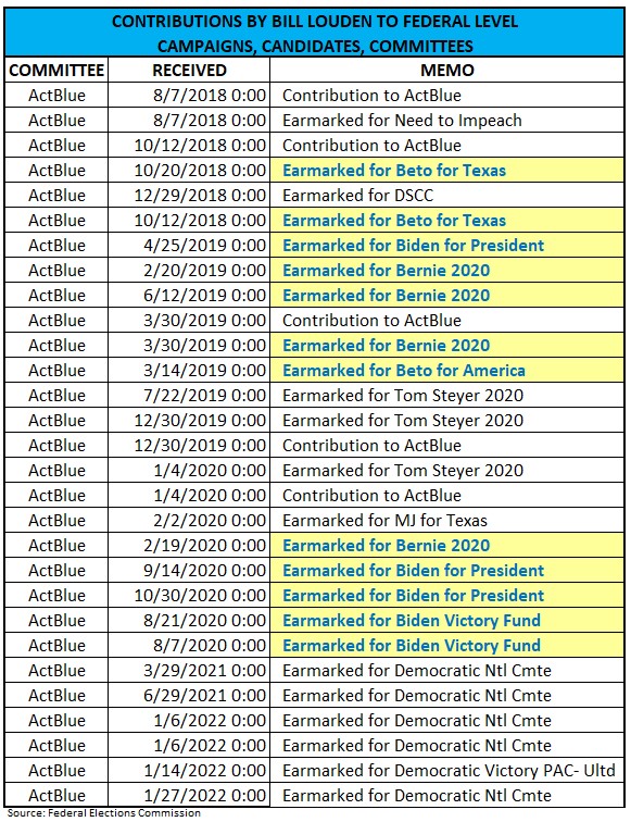This image provides voters easy viewing of campaign contributions by Leander City Council candidate Bill Louden