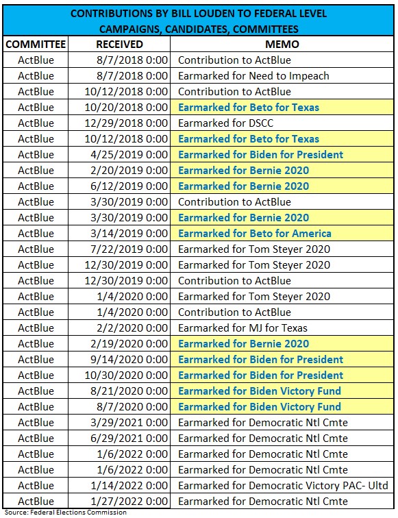 This image provides voters easy viewing of campaign contributions by Leander City Council candidate Bill Louden