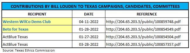 This image provides voters easy viewing of Texas campaign contributions by Leander City Council candidate Bill Louden